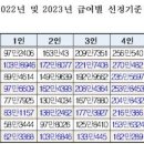 내년 2023년 국민기초생활수급 생계비 인상 학정 이미지