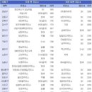 싼7주유소 이미지