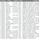 전국 출판인쇄업계 주소록, 전화번호부 DB