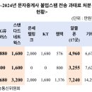 [이해민 의원실] 2년간 불법문자스팸 과태료, 73개 사업자에 3억4천만원 부과 신고건수 1위 ＜스탠다드네트웍스＞, 과태료 1위.. 이미지