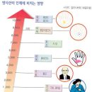 방사선 물질에 대한 과장된 걱정