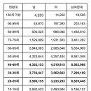 2018년 9월 현재 대한민국 연령별 인구분포/위두량 이미지