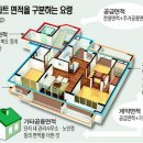 알기쉬운 평수 계산/환산법과 아파트 면적관련 용어들 이미지