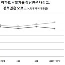 서울 아파트 경매 투자 열기 주춤 이미지