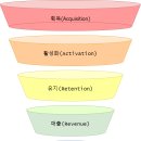 크린클럽세탁 | [제로베이스 PM 파트타임 스쿨] 3주차 - 5장 그로스 해킹