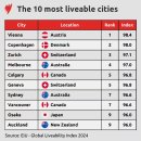 세계에서 가장 살기 좋은 도시 ‘4위 멜버른, 7위 시드니’… 지난해보다 하락 이미지