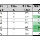 (주)창진테크 | [블린이 성장일기] 블로그 1.5개월차 통계로 보는 성장기!