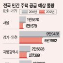 내년(2012) 수도권 주택분양 40% 축소 ...건설사, 경기 침체 예상… 2∼3년뒤 공급부족 우려 이미지