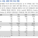 효성티앤씨 : Positive Lag Effect 이미지