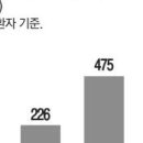 심상찮은 코로나 확산세 … 4주간 환자 6배로 폭증 이미지