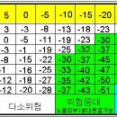 고도에 따른 기압, 기온의 차이와 체감온도 이미지