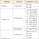 염심 | 유식강요(唯識綱要) 제6편 수도론(修道論) 2 수도계위(修道階位), 자량위(資糧位), 십주·십행·십회향...