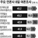 문국현 후보 지지율 6% 사실(fact)입니다! 이미지