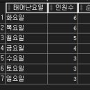 Re: 문제482. (오늘의 마지막 문제2) 우리반 테이블에서 태어난 요일을 출력하고... 이미지