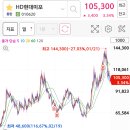 현대미포조선 | 한화엔진, 현대중공업, 현대미포조선 매도 후기