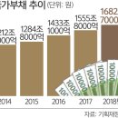 나랏빚 1682조… 56%가 공무원·군인연금 이미지