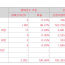 코셈 상단초과 1만6천원 의무확약 10.04% 2022곳 참여 1267.6대1 이미지