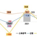 중국 2분기 경제성장률 6.3%...기저효과에도 예상치 하회 이미지