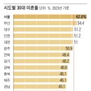 머스크도 걱정한 한국 저출산… 30대 미혼율 50% 넘어 이미지