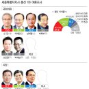 세종시.충남 총선 여론조사 이미지