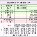 한기금 7월 매출현황 보고 이미지