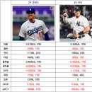 [MLB] 오타니,저지 전반기 성적 이미지