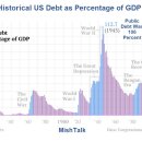 미국 부채, 다시 GDP 대비 100% 돌파… 멈출 기미 없어? 이미지