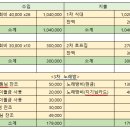 2024.9.10(화) 노량진 장터식당 민어벙개 결산 내역 이미지