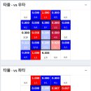 안우진 구종별 구사율과 피안타율 이미지