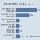 그냥 심심해서요. (26426) 50세 된 직장인 노후 준비 이미지