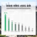 유한회사리얼리서치부동산중개법인 | 부산경매 부산진구 부암동 화승삼성(현칭:부암삼성래미안)32평/(2018타경107038)▶▶매각 완료...