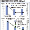 (일본기사) 왜 일본기업은 다발이 되어도 삼성에 이기지못하는가? .......... " 국책기업이니까 " (2CH) 이미지