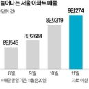 "이럴 줄 알았으면 진작에 팔 걸"…집주인들 '비명' 이미지