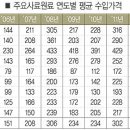 주원료 수입가격 상승세에 환율 부담까지 이미지