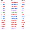 국내 인구 50만 이상 도시 인구 순위 (2018.2월) 이미지