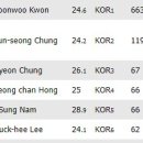 7월 11일 ATP.WTA 한국선수 랭킹..권순우 80위, 장수정 114위 이미지