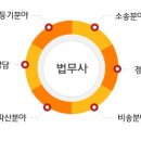 정강법무사사무소