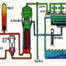 원자력 발전의 원리 이미지
