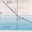 소리(음파)에서도 스넬의 법칙이 성립하나요? 이미지