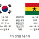 가나 VS 대한민국 역대 전적 이미지