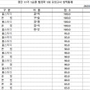 경위공채 77기 대비 (1순환) 범죄학 1회 모의고사 성적 통계 이미지
