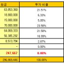 ★행복가치투자★ 33살 직장인 투자와 직장샐활로 10억 달성 과정 일기 ^^ NAVER 시총 4위 !! (5일전 POSCO를 앞지른 이후 오늘 SK하이익스를 앞서다.) 이미지