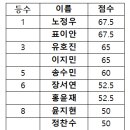 [화학1] 고등학교 화학1반 여름 총괄 평가 결과 이미지