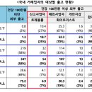 올 상반기, 가상자산 ’55조원’ 해외 유출⋯AML 인력은 감소 이미지