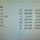 993. 2016년 총동문빙벽축제 정산내역 김현수 2016-03-02 18:16:45, 조회 : 1,138, 추천 : 186 이미지