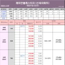 [24.4.23.화] 개포동 매매와 전세 거래 동향 이미지