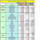 ◆ 100세만기 어린이보험 보장비교 안내 ◆ -- 현대해상 퍼펙트스타 종합보험 / 메리츠 알파플러스보험 / 한화손해 한아름플러스보험 -- 이미지