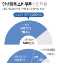 민생회복 지원금...신청 현황 ㄹㅇ.. 이미지