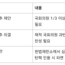 헌법재판관도 탄핵할 수 있나요? 이미지