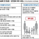 워킹푸어(근로빈곤층), 최저생계비, 최저임금, EITC, 기초생활보장 예산, 친서민정책 이미지